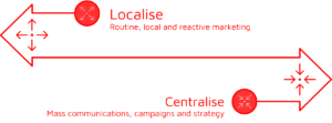 Central vs local marketing