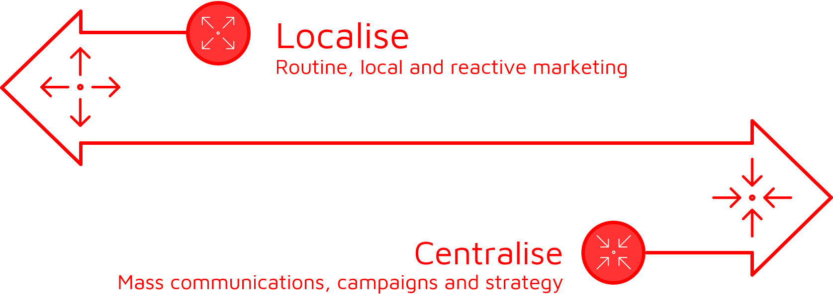 Central vs local marketing